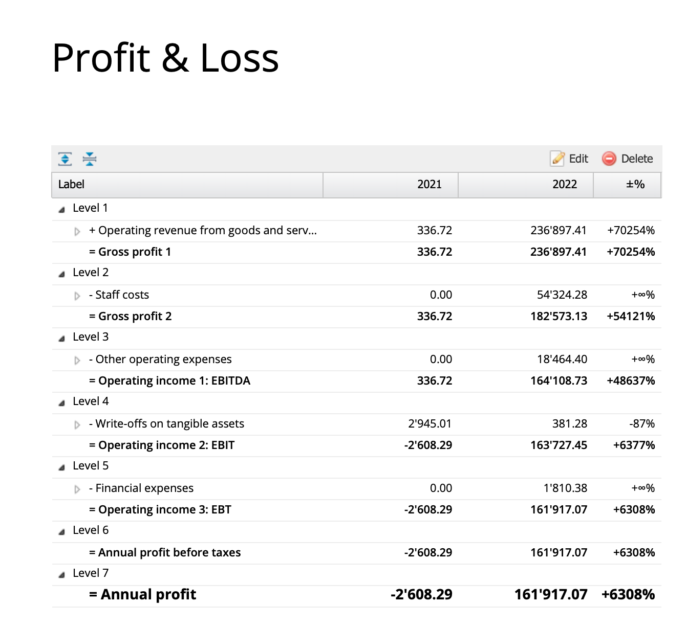 Screenshot of the staggered income statement in the reports module of CashCtrl
