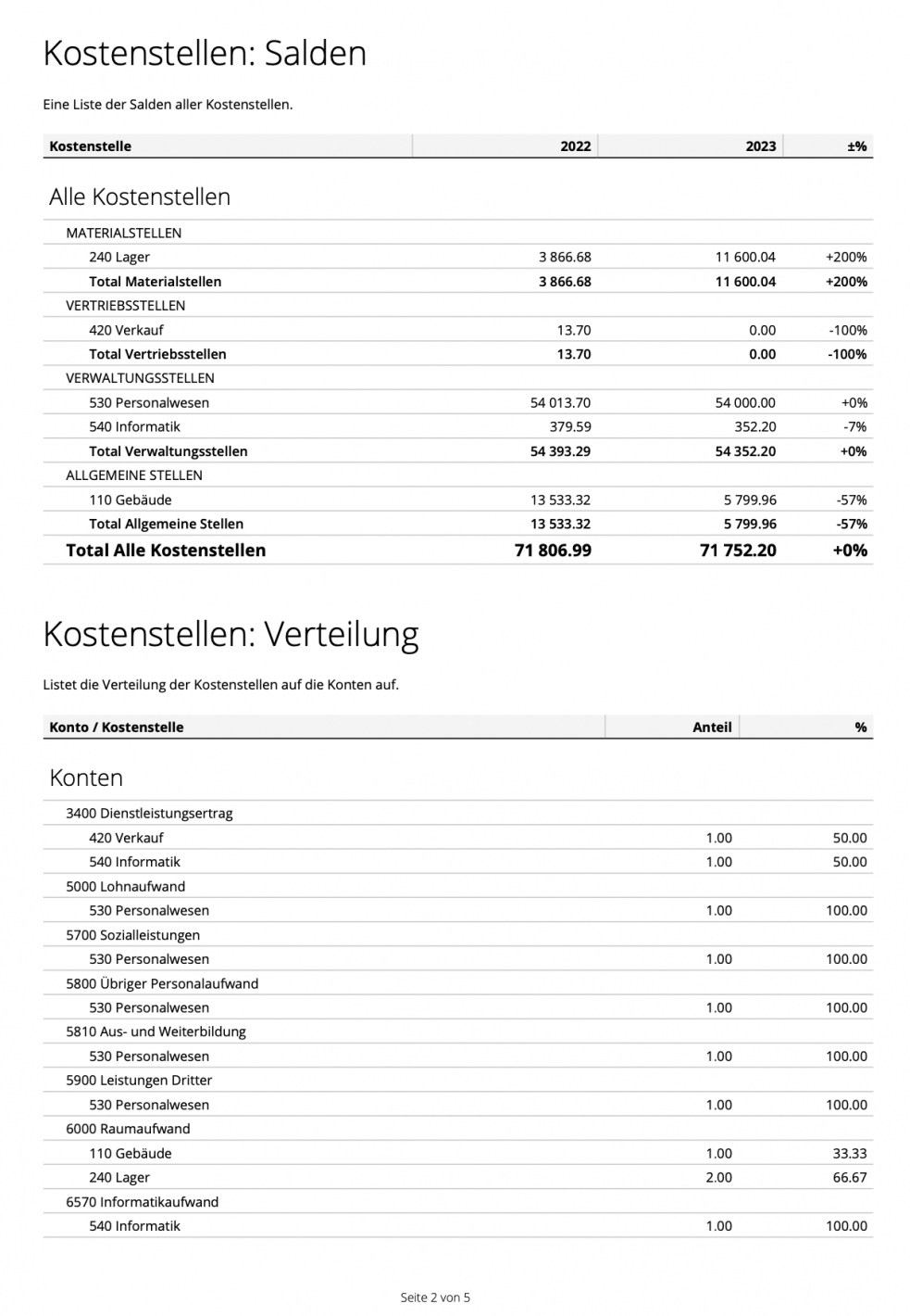 Screenshot Kostenstellen Bericht mit Salden und Verteilung
