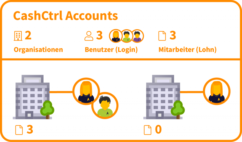 Screenshot des Dialogfensters zum Einladen von Benutzern in CashCtrl