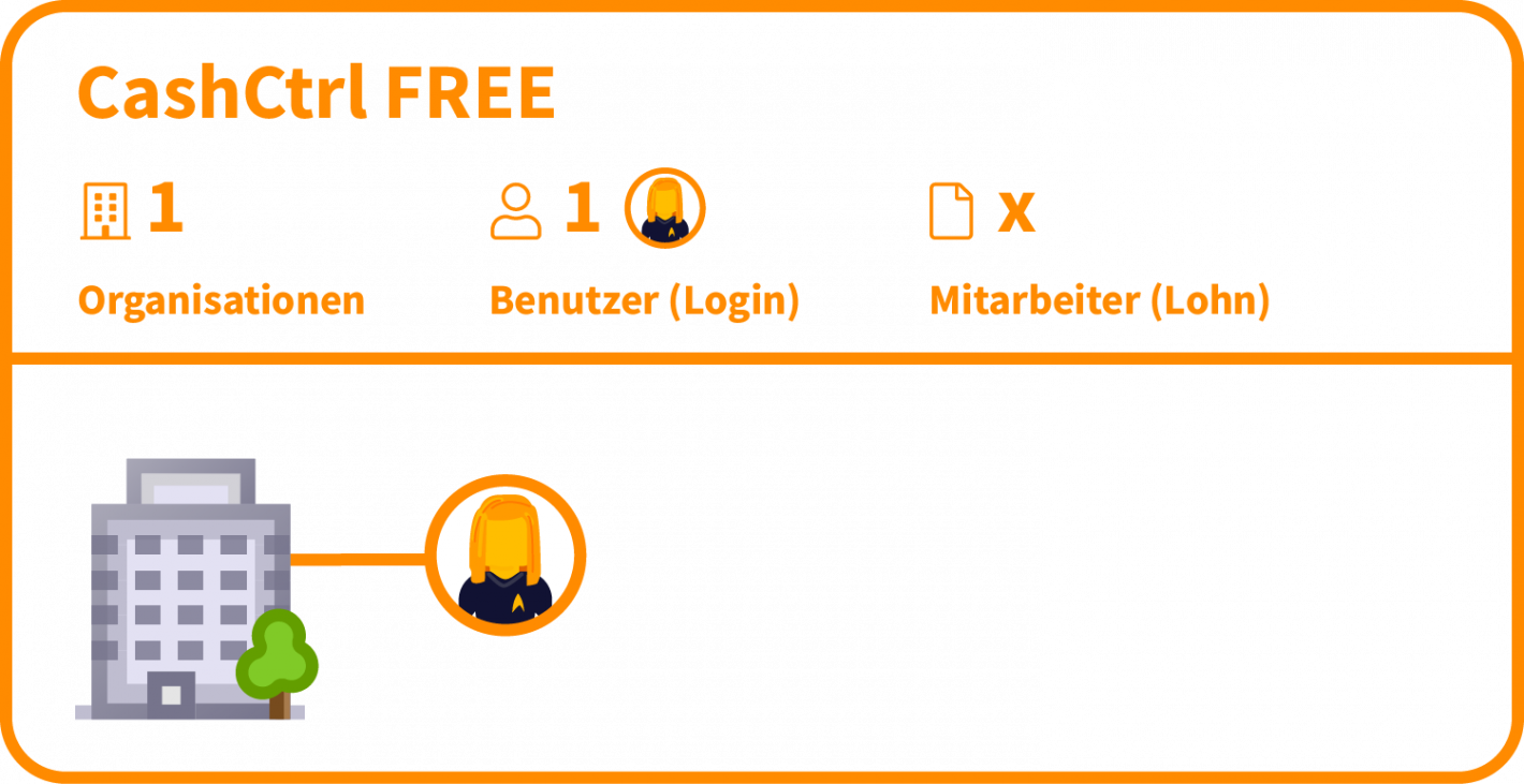 Illustration zur Funktionsweise der Buchhaltungssoftware CashCtrl FREE