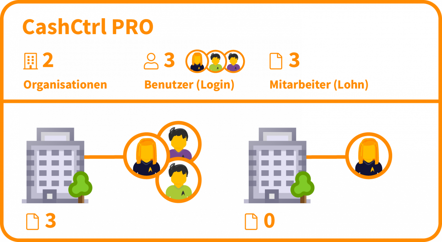Illustration zur Funktionsweise der Buchhaltungssoftware CashCtrl PRO