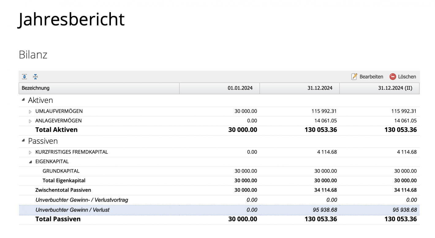 Screenshot eines Jahresberichts mit den Zeilen unverbuchter Gewinn-/Verlust und unverbuchter Gewinn-/Verlustvortrag