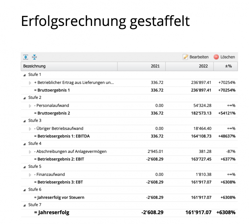 Screenshot der gestaffelten Erfolgsrechnung in CashCtrl