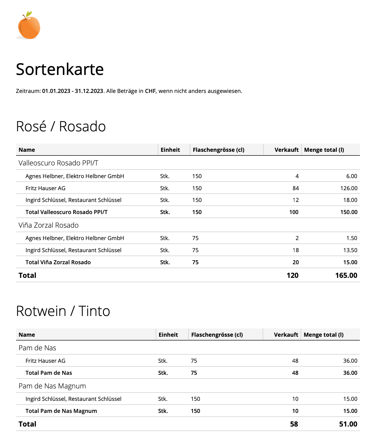 The finished variety card as a report in CashCtrl