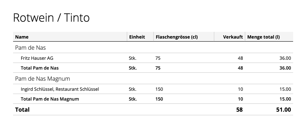 Screenshot of a section of the variety card with the category red wine