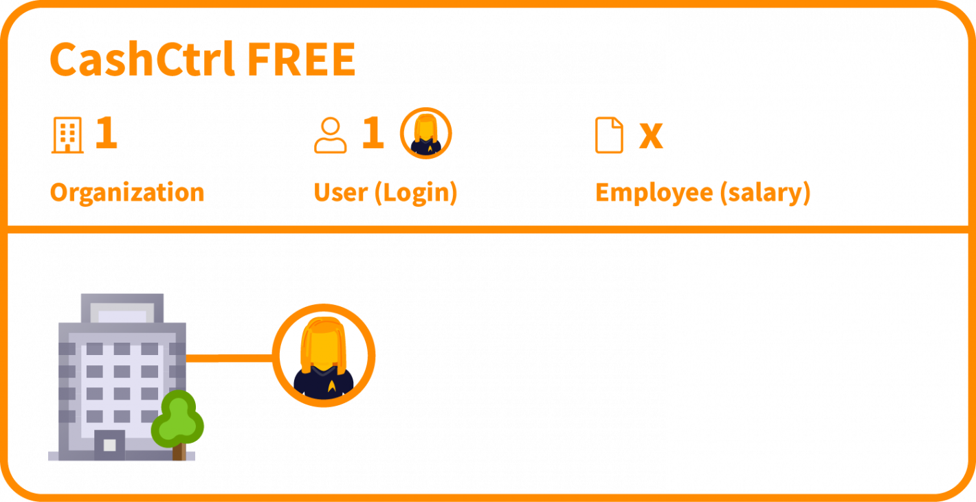 Illustration of the functionality of the accounting software CashCtrl FREE