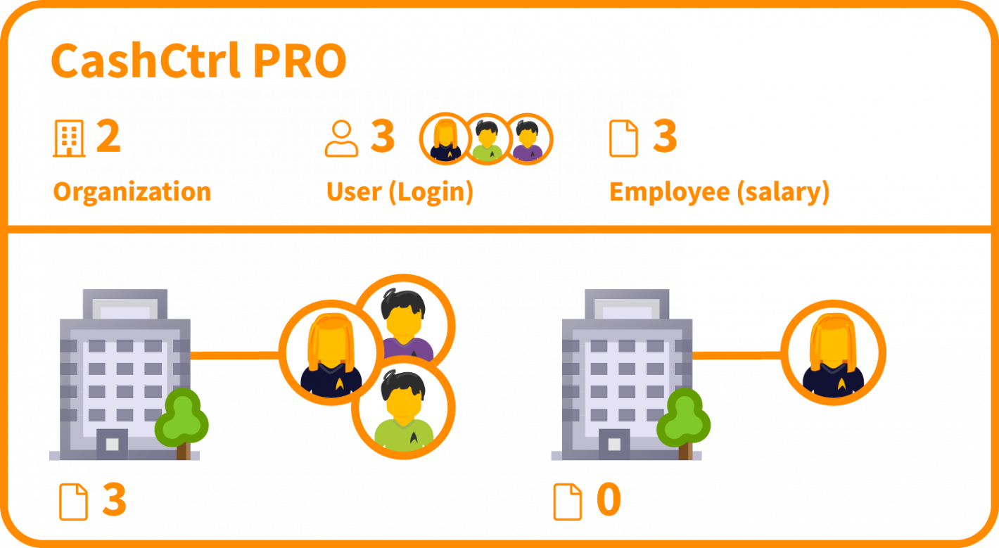 Illustration of the functionality of the accounting software CashCtrl PRO